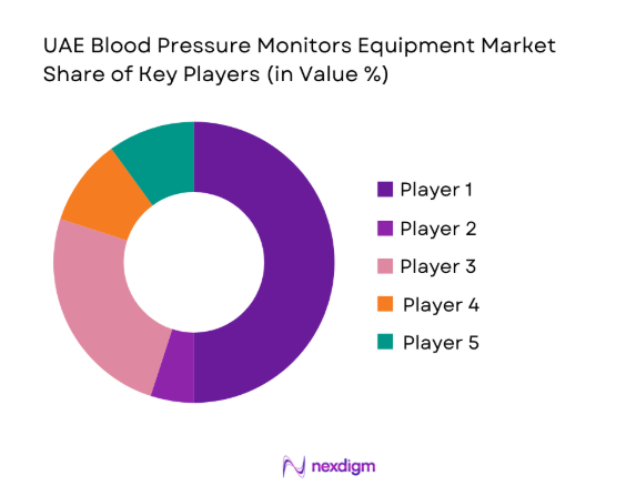 UAE Blood Pressure Monitors Equipment