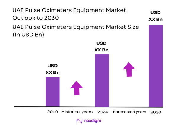 UAE Pulse Oximeters Equipment Market