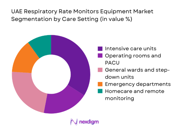 UAE Respiratory Rate Monitors Equipment Market