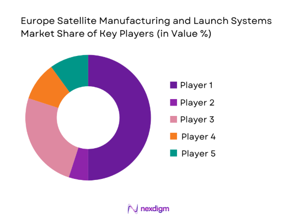 Europe Satellite Manufacturing and Launch Systems Market