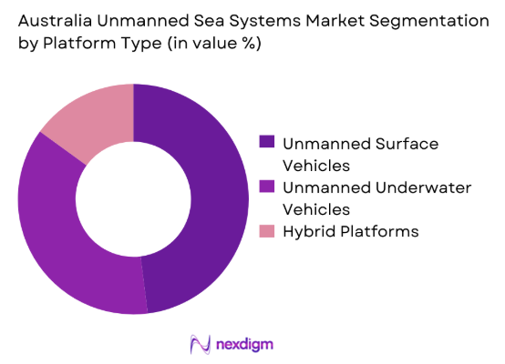 Australia Unmanned Sea Systems market by platform type
