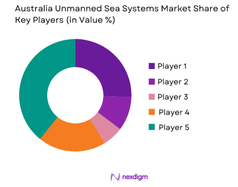 Australia Unmanned Sea Systems market share of key players