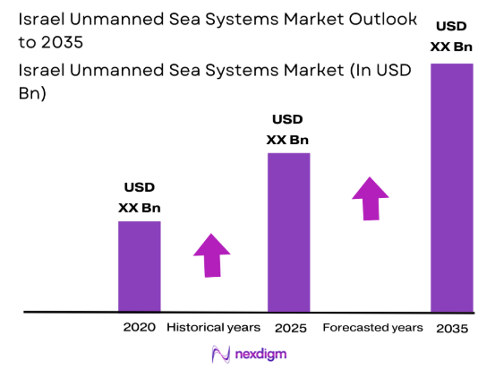 Israel unmanned sea systems Market size