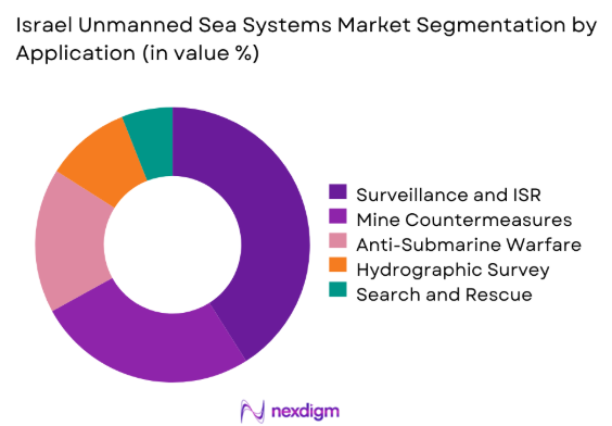 Israel unmanned sea systems Market by application