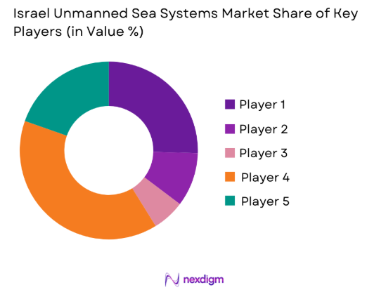 Israel unmanned sea systems Market share of key players