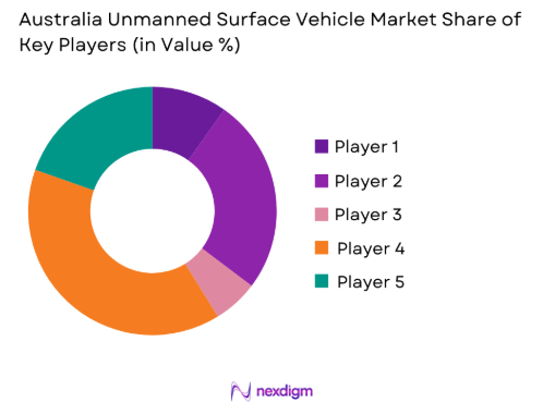 Australia Unmanned Surface Vehicle market share of key players