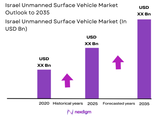 Israel unmanned surface vehicle Market size