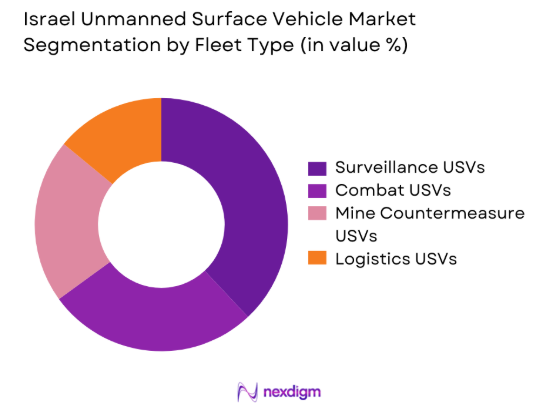 Israel unmanned surface vehicle Market by fleet type