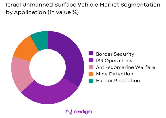 Israel unmanned surface vehicle Market by application