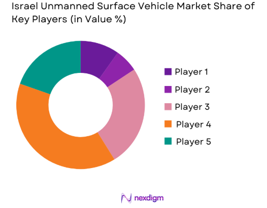 Israel unmanned surface vehicle Market share of key players