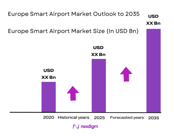 Europe Smart Airport Market