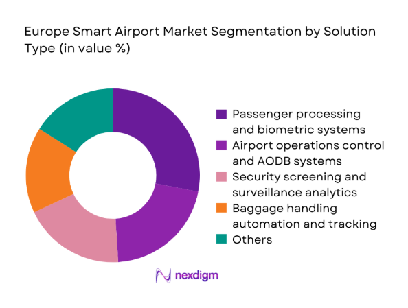 Europe Smart Airport Market