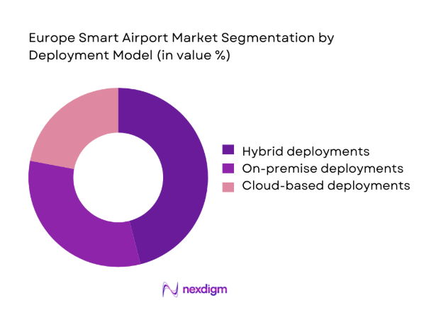Europe Smart Airport Market