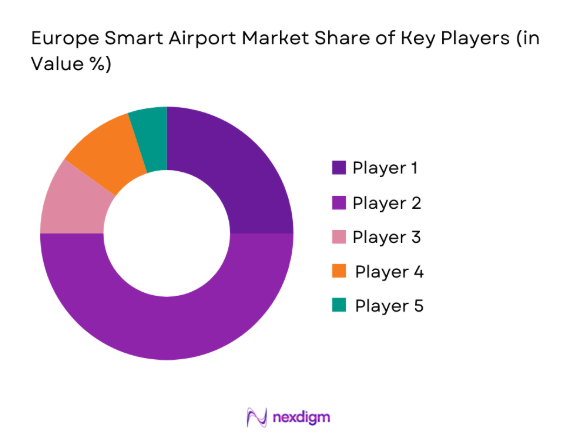 Europe Smart Airport Market