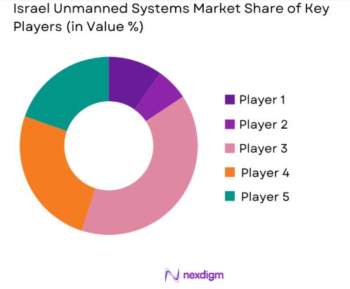 Israel unmanned systems Market share of key players