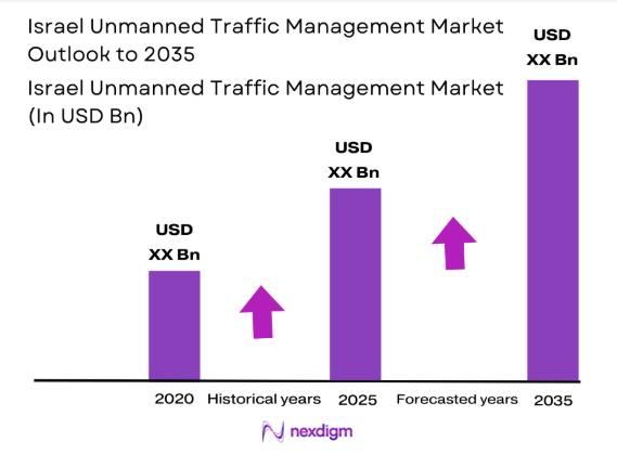 Israel Unmanned Traffic Management market size