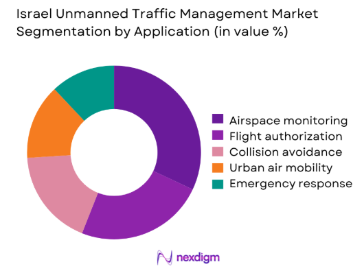 Israel Unmanned Traffic Management market by application