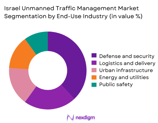 Israel Unmanned Traffic Management market by end use