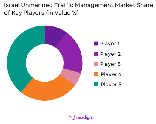 Israel Unmanned Traffic Management market share of key players