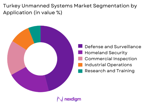 Turkey unmanned systems Market by application