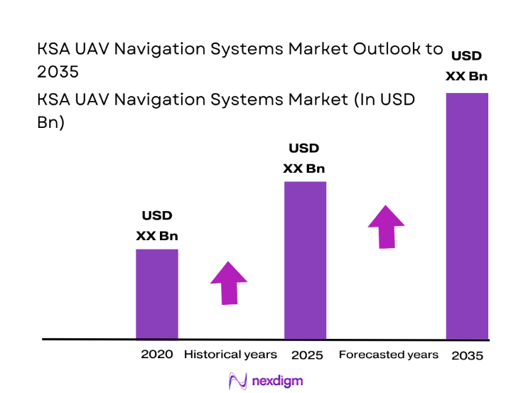 KSA UAV Navigation Systems Market size