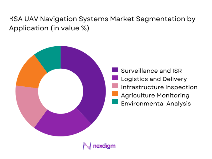 KSA UAV Navigation Systems Market segmentation by application