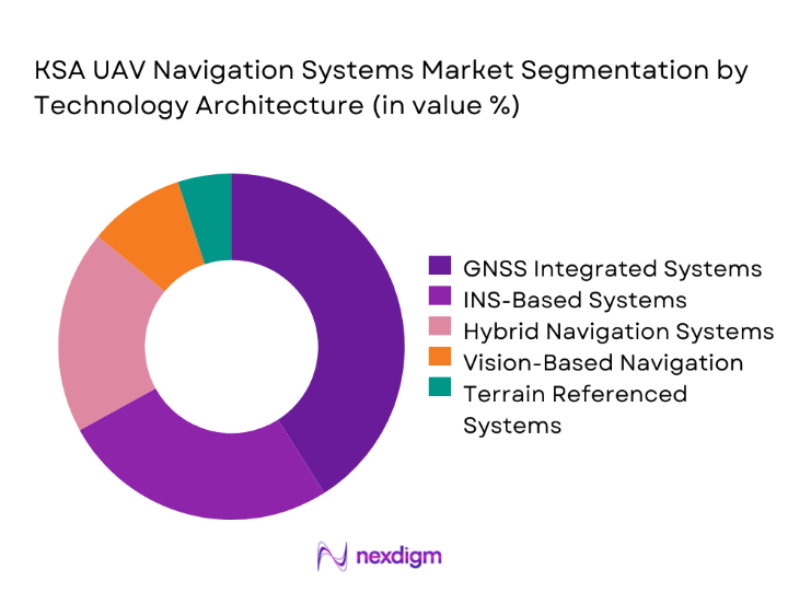 KSA UAV Navigation Systems Market segmentation by technology architecture