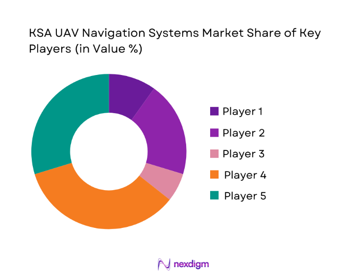 KSA UAV Navigation Systems Market share
