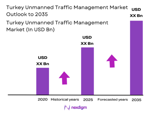 Turkey unmanned traffic management Market size