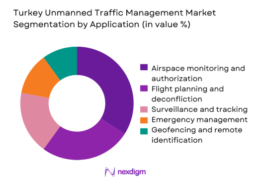 Turkey unmanned traffic management Market by application