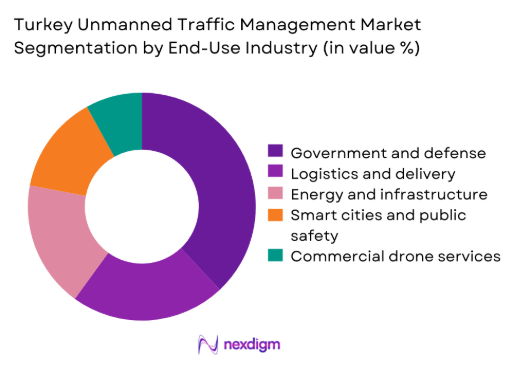 Turkey unmanned traffic management Market by end use