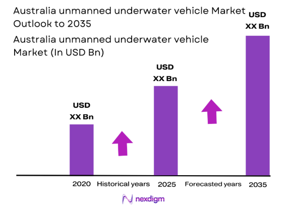 Australia unmanned underwater vehicle Market size