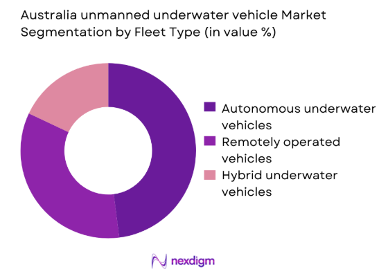 Australia unmanned underwater vehicle Market by fleet type