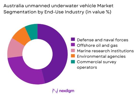 Australia unmanned underwater vehicle Market by end use