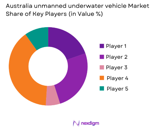 Australia unmanned underwater vehicle Market share of key players