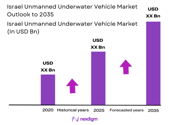 Israel unmanned underwater vehicle Market size