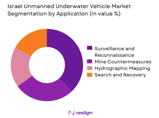 Israel unmanned underwater vehicle Market by application