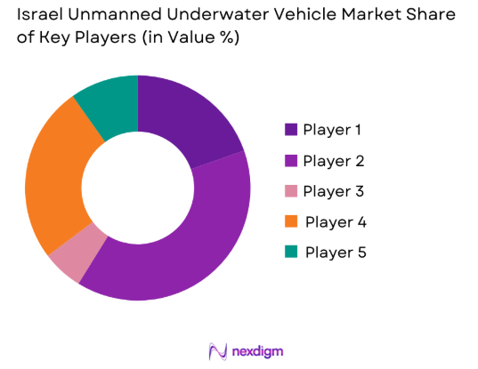 Israel unmanned underwater vehicle Market share of key players