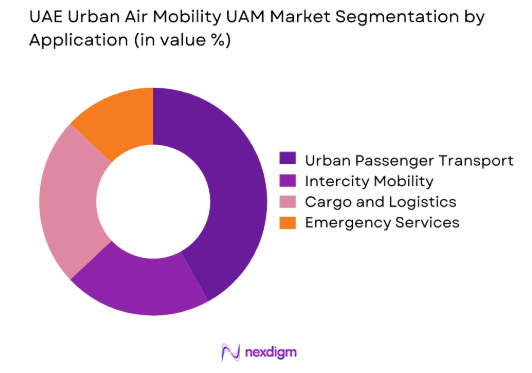 UAE Urban Air Mobility UAM Market by application