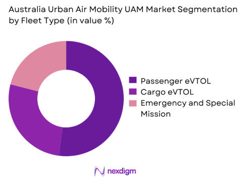 Australia Urban Air Mobility UAM Market by fleet type