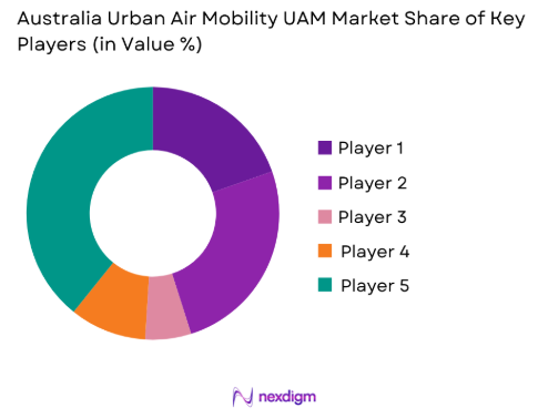 Australia Urban Air Mobility UAM Market share of key players