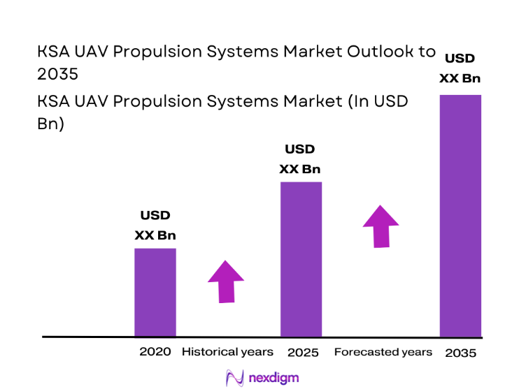 KSA UAV Propulsion Systems Market size