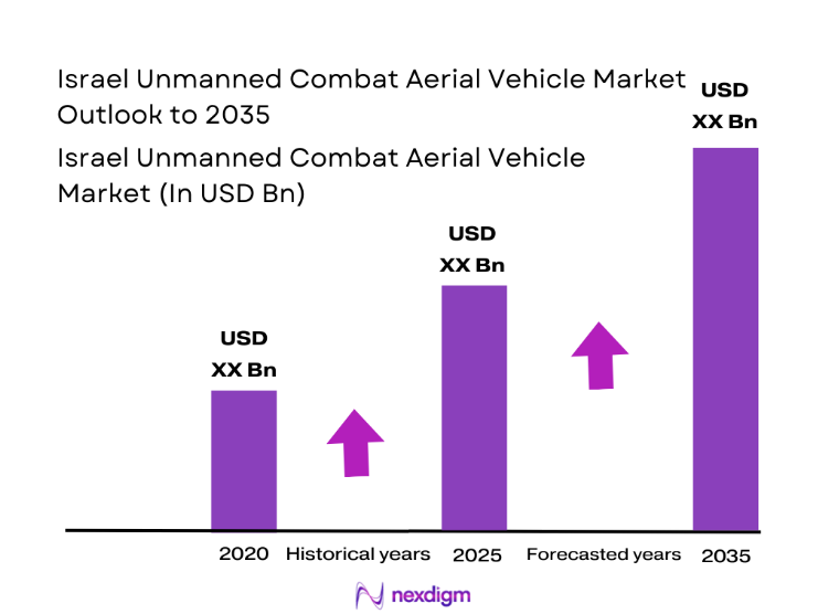 Israel Unmanned Combat Aerial Vehicle Market size