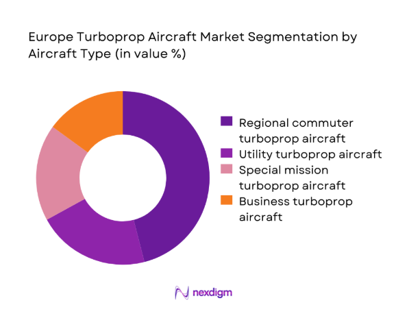 Europe Turboprop Aircraft Market 