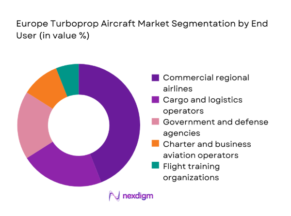 Europe Turboprop Aircraft Market 