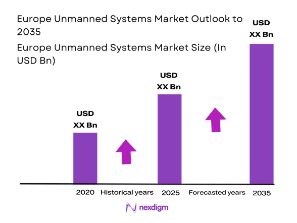Europe Unmanned Systems Market