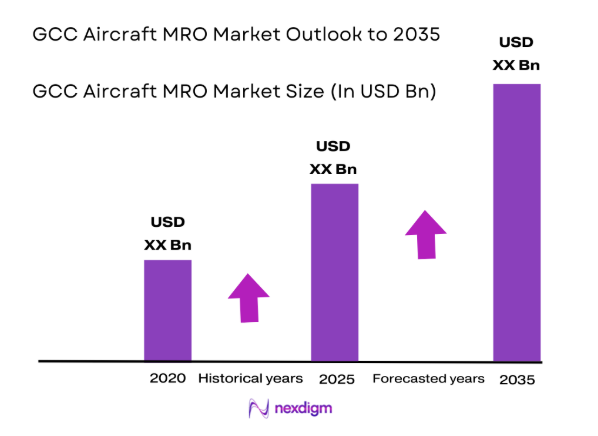 GCC Aircraft MRO Market