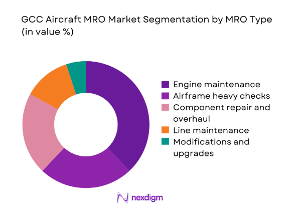 GCC Aircraft MRO Market