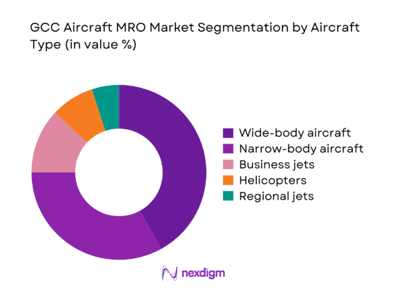 GCC Aircraft MRO Market