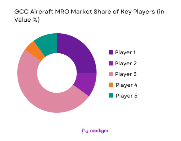 GCC Aircraft MRO Market